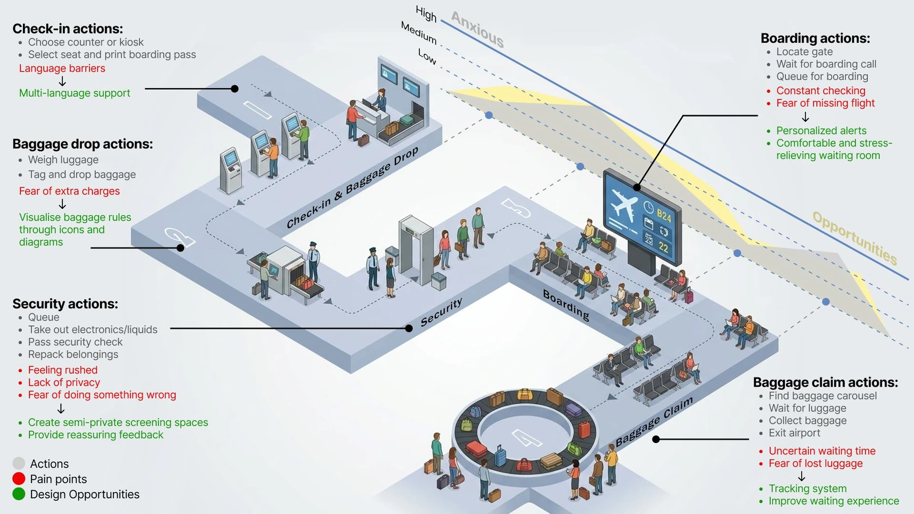 Airport user journey map showing stages, emotions and opportunities