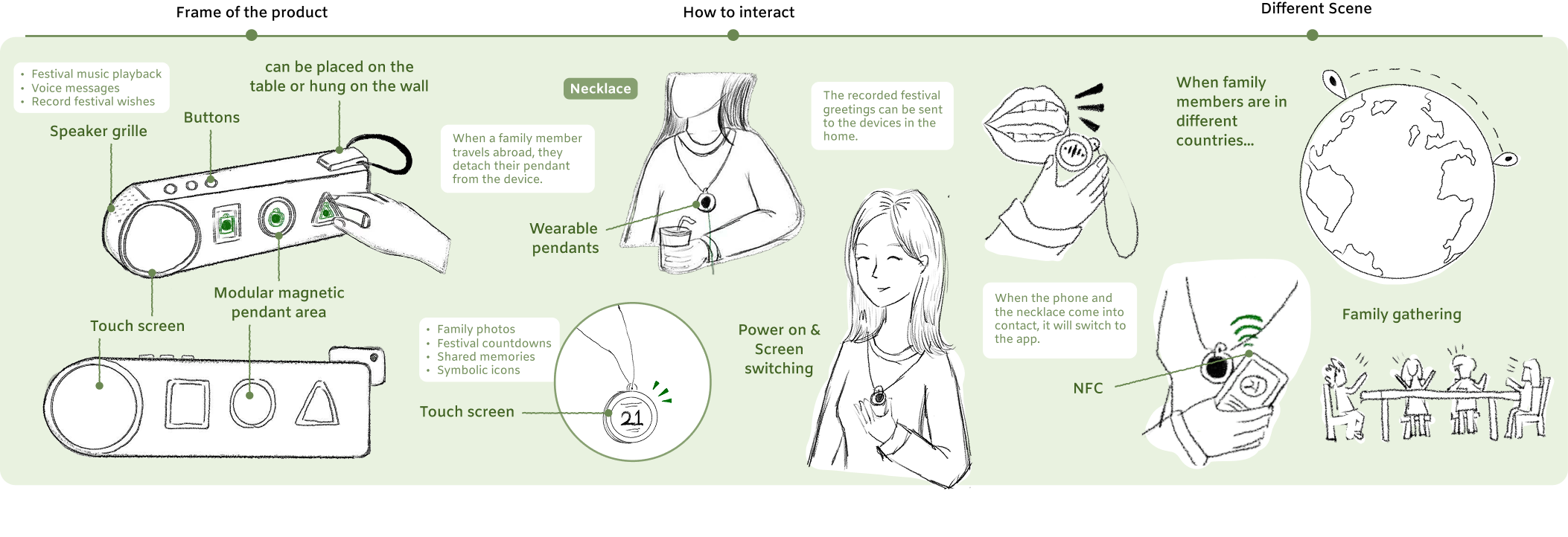 Annotated sketches of the calendar's touch screen and magnetic pendant modules, wearable voice messages, NFC connection, and family gatherings.